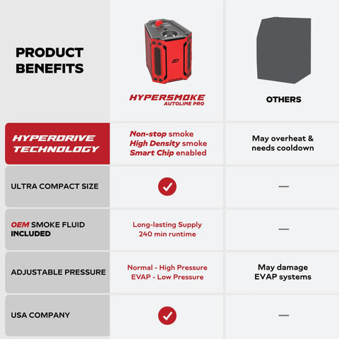 HyperSmoke Automotive Smoke Machine And Evap Vacuum Leak Tester With Adjustable Pressure And Built In Air Compressor Motor Includes OEM Approved Smoke Fluid And Two Bottles benefits comparison chart.