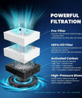 Diagram of Pro Grade 3D Printer Filtration System showing pre-filter, HEPA H13, activated carbon layers, and high-pressure blower.