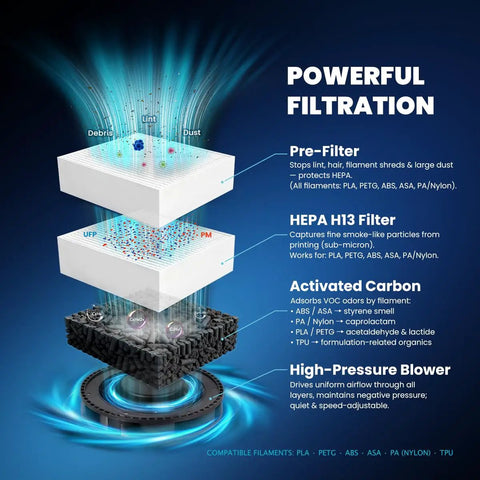 Kick Back And Breathe Easy With This Top Shelf Triple Layer Hepa Filtration System For Enclosed 3d Printers To Catch Ultrafine Dust And Cut Out Fumes From Abs Asa Pla Petg Tpu Projects Without The Hassle