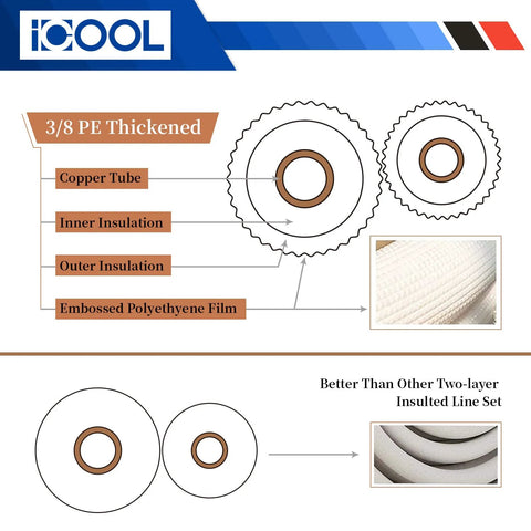 ICOOL 50 ft mini split line set; copper tubes 1/4 in and 3/8 in with thickened PE insulation