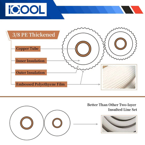 3/8 PE thickened insulation diagram from 25 Ft Mini Split Line Set With Copper Pipes In One Quarter Inch And One Half Inch OD.