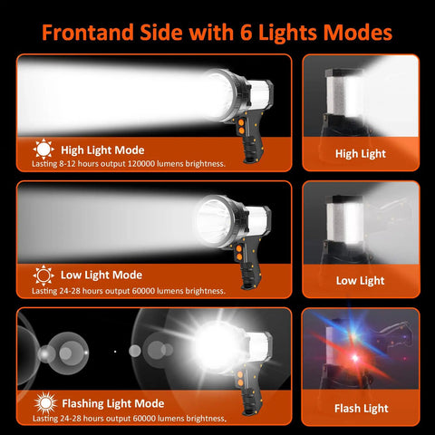 Ultra Bright 120000 Lumen LED Spotlight with 10000mAh Battery showing 6 light modes: high, low, and flash, with IP65 waterproof design.