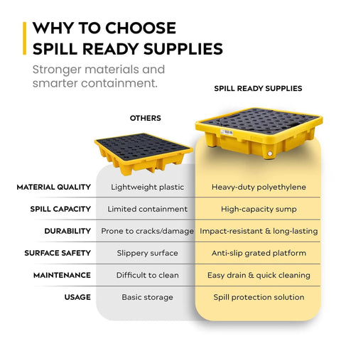 Comparison of spill pallets, highlighting a Single Drum Spill Containment Workstation For 55 Gallon Drum Low Profile Spill Pallet With Drain 26 By 26 By 7 Inches HDPE Yellow Platform With Built In Sump For Leaks And Drips No Mess Clean Up For Tight Spaces And Easy Maintenance.