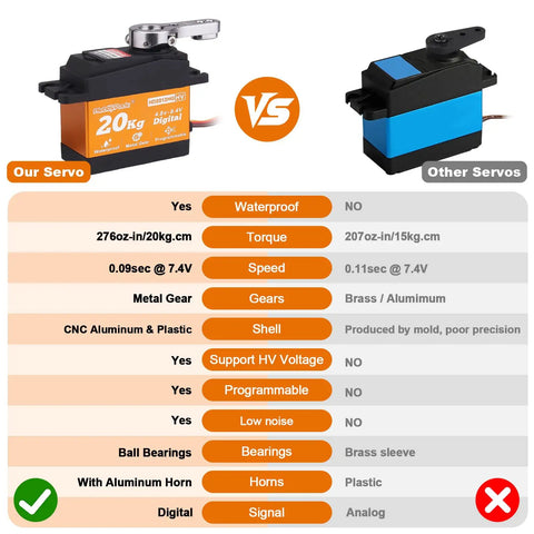 Comparison chart of Beefy Waterproof High Torque RC Servo with Metal Gears 20Kg 25T Horn vs other servos, highlighting features and performance.