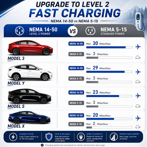 Comparison chart showing charging speeds of Nema 14-50 To Tesla Mobile Connector Adapter For Gen 2 And Gen 3 for Tesla models.