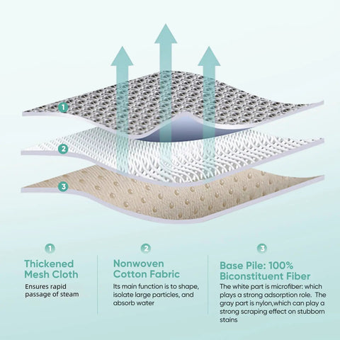 Cross-section view of 4 Pack Washable Steam Pocket Mop Pads for Shark S3500 Series showing layered materials