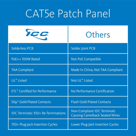 Comparison chart highlighting features of Heavy Duty Cat5e Patch Panel With Twenty Four Ports And Rear 110 Idc Terminals.