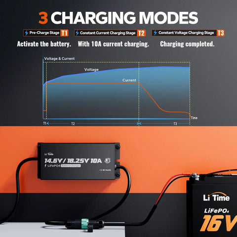 All In One 12V To 16V LiFePO4 Battery Charger 10A Mountable IP65 Waterproof Charger with charging stages graph