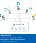 Matter Compatible Smart WiFi Power Strip visual diagram showing smart home integrations and compatibility with various platforms.