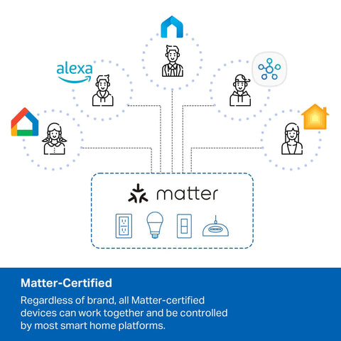 Matter Compatible Smart WiFi Power Strip visual diagram showing smart home integrations and compatibility with various platforms.