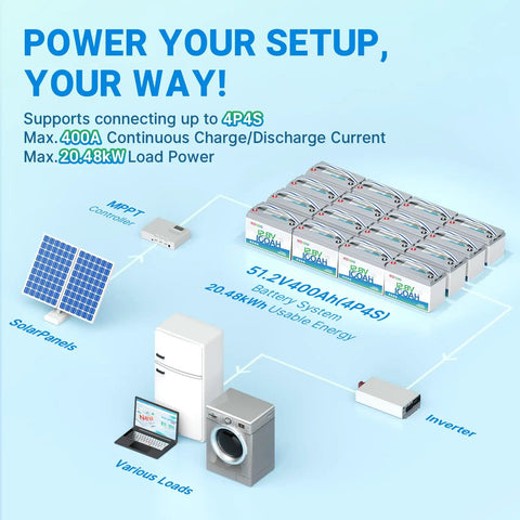Diagram showing 12V Lithium Battery 100Ah Group 31 LiFePO4 Deep Cycle With 100A BMS powering solar panels and appliances.