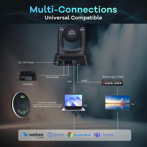 Plug And Play AI Auto Tracking PTZ Conference Camera System With Bluetooth Microphones and connection options diagram