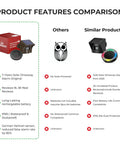 Comparison chart of Half Mile Solar Powered Wireless Driveway Alarm With Motion Sensor And Plug In Receiver features and others.