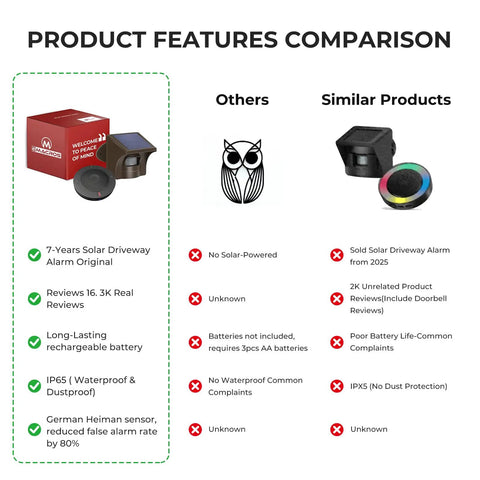 Comparison chart of Half Mile Solar Powered Wireless Driveway Alarm With Motion Sensor And Plug In Receiver features and others.