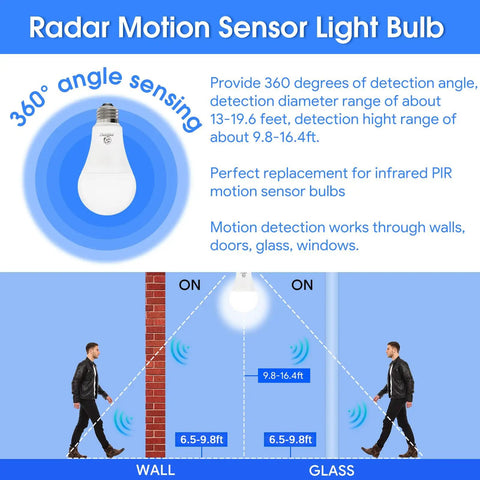 No Fuss Motion Sensor LED Bulbs A21 Shape E26 Base 14.5W 100W Equivalent 1500 Lumens Daylight 5000K Auto On Off For Porch Garage Patio 2 Pack Dusk to Dawn with 360 Degree Sensing and About 10 Feet Reach. Radar motion sensor LED bulb with 360° sensing diagram