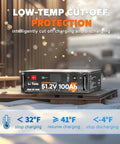 Rock Solid 51.2 Volt 100 Amp Hour LifePo4 Battery For Home Energy Storage And Off Grid Power With Smart Bms and display of low-temp cut-off feature.