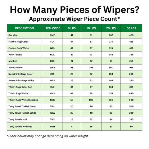 Table showing approximate wiper piece count by weight categories for various towel types including bar mop and terry towels.