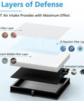 Exploded view of 4-stage filtration in Pro Grade 2 Pack Replacement Air Filter For MK 04 MG 04JH Air Purifier.