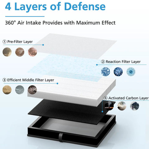 Exploded view of 4-stage filtration in Pro Grade 2 Pack Replacement Air Filter For MK 04 MG 04JH Air Purifier.