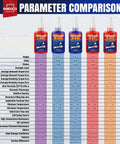 GNEOCO Threadlocker parameter comparison banner with five 50ml bottles L-222, M-242, M-243, H-271, H-272