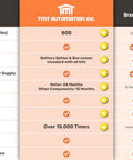 Comparison chart highlighting features of Heavy Duty Automatic Swing Gate Opener For Driveways Up To 16 Feet And 800 Lbs