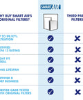 Comparison chart of Smart Air original filters vs third party, highlighting features like 99.97% filtration and HEPA 13 rating.