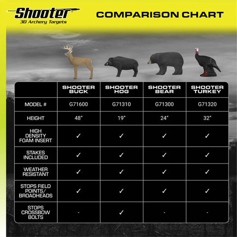 Comparison chart featuring Shooter Buck, Hog, Bear 3D Archery Target For Realistic Practice, 375 FPS Rated, Turkey models.