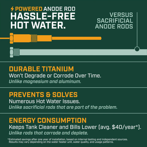 Infographic comparing powered anode rod vs sacrificial rods with benefits like hassle-free hot water and durable titanium.