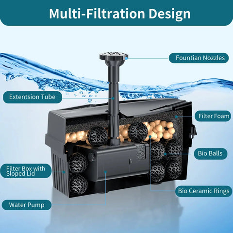 8W Solar Pond Filter With Built In 3600mAh Battery Backup And Water Pump For Ponds Fish Tanks Bird Baths Waterfall Garden DIY Water Feature No Fuss Setup showing multi-filtration components with labels