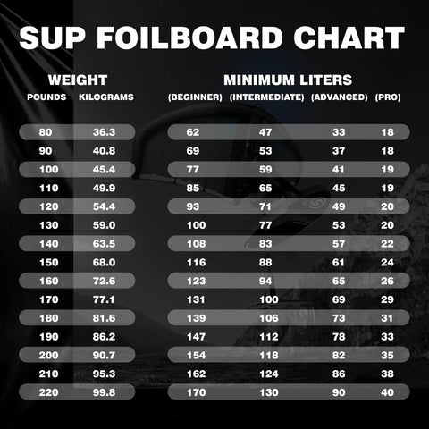 SUP foilboard chart with weight in pounds and kilograms, minimum liters for beginner, intermediate, advanced, pro riders