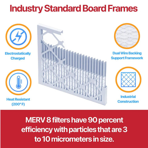 Illustration of industry standard board frame filter, highlighting electrostatic charge, heat resistance, and dual wire support.
