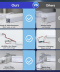 Comparison of hexagon LED garage lights showing durability, power longevity, and smart plug features against competitors.