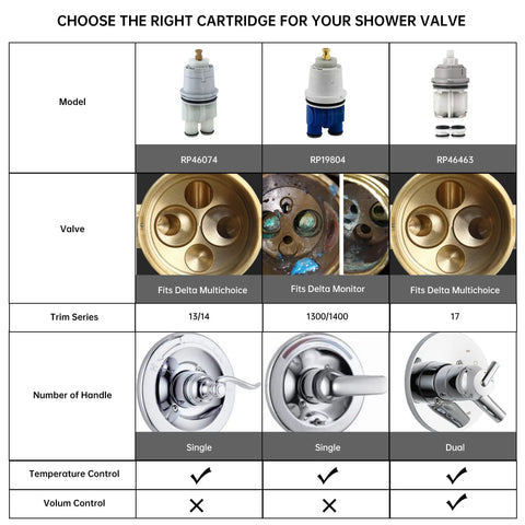 Comparison chart of shower cartridges, including RP46074, for 13/14 Series showing valve compatibility and handle design.