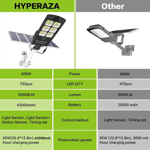 Comparison of Lit 400W LED Solar Street Light Outdoor Dusk To Dawn 20000 Lumens and another model showing specs and features.