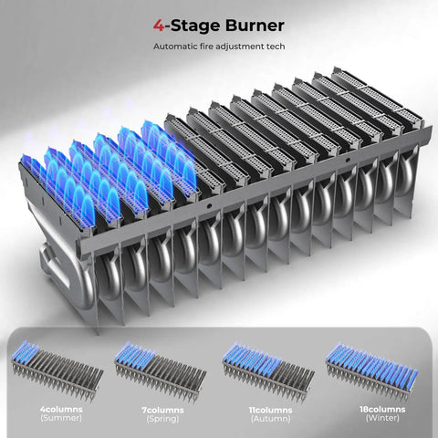 4-Stage Burner for No Sweat Propane Tankless Water Heater with automatic fire adjustment for outdoor use.