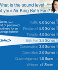 Sound level chart comparing various noise levels to Air King Bath Fan at 3.5 sones with smiling person.