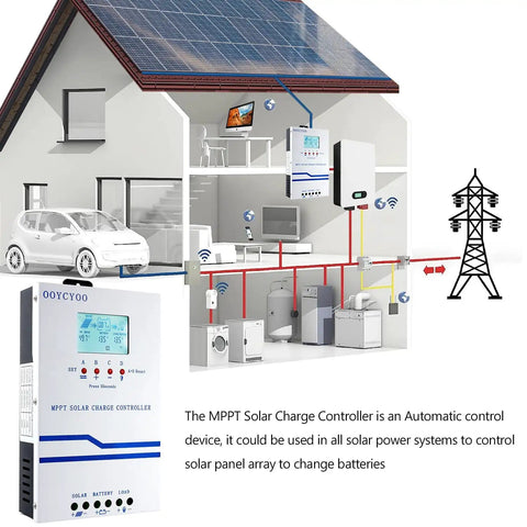 Diagram showing 60A MPPT Solar Charge Controller 12V 24V 36V 48V with 160V PV input, powering household appliances.