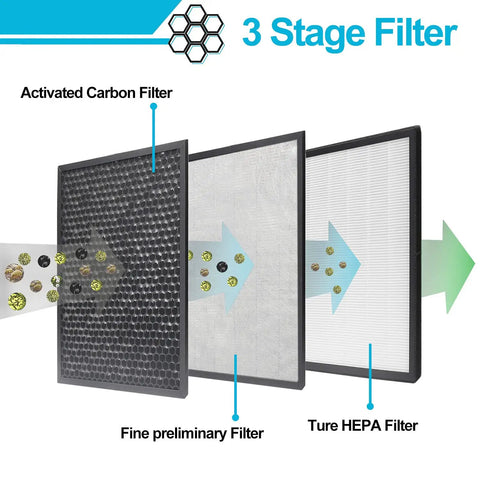 Replacement Filter Set For Levoit LV-PUR131 Series Air Purifiers 2 Pack H13 True HEPA And Activated Carbon Filters showing stages