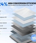 24% high conversion efficiency layers of 100W Portable Folding Solar Panel Kit For Power Stations And RVs