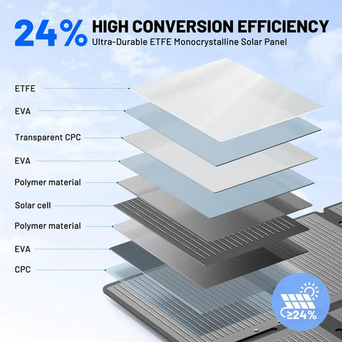 24% high conversion efficiency layers of 100W Portable Folding Solar Panel Kit For Power Stations And RVs