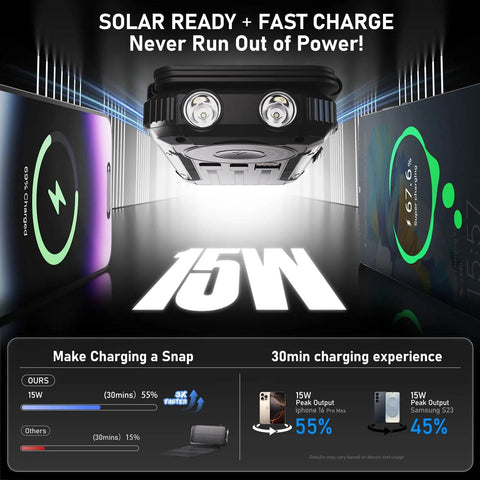 20000mAh Solar Power Bank Portable Charger With Built In Cables And Wireless Charging showing 15W charging speed