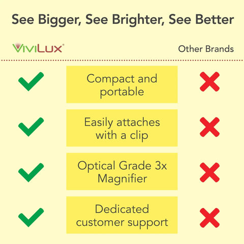 Comparison chart of Pro Grade Optical 3X Magnifier With Handi-Clip showing features vs. other brands.
