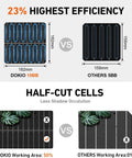 Infographic comparing solar panel efficiency and half-cut cell usage.