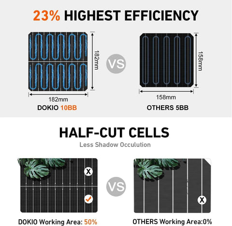Infographic comparing solar panel efficiency and half-cut cell usage.