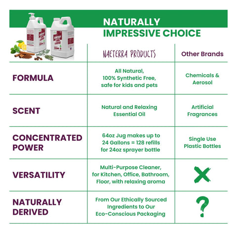 Comparison chart highlighting benefits of Aromatherapy Cleaning Concentrate 64 Ounce All Purpose Multi Surface Cleaner.