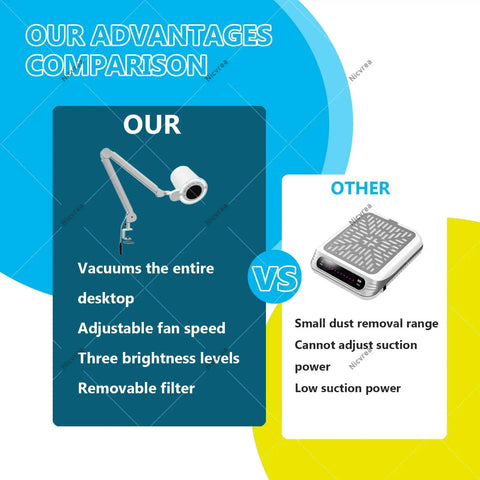 Comparison chart showing advantages of 80W Pro Grade Nail Dust Collector With Adjustable Suction And Built In Lighting, highlighting features like adjustable fan speed.