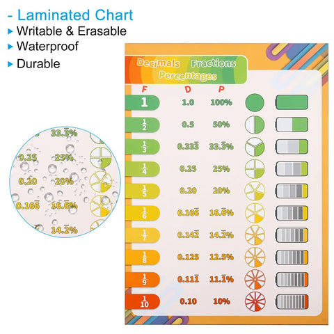 Two-Pack Fraction To Decimal And Percent Poster Set 11x16 Inch Laminated Wall Charts for Classrooms, math conversions visible