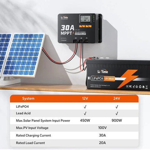 30 Amp MPPT Solar Charge Controller with Built In Bluetooth and LCD Display Auto 12V 24V Input mounted on wall with battery