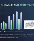 Bar graph with 'Durable and Resistant' title, comparing Ni-Cr content, heating wire length, clothes drying efficiency with image of dryer heating element. Focus keyword: 2026 Upgrade Dryer Heating Element For Dv42h5000ew A3, Dv45h7000ew A2, Dv48h7400ew A2 Replacement With 95 Percent Nickel Chrome Wire, Longer Length Increasing Heat Resistance By 65 Percent