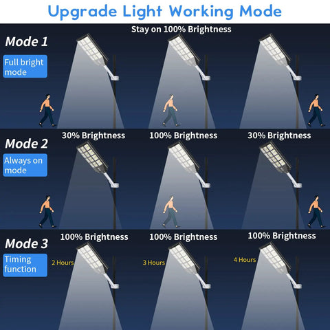 Upgrade light working modes for Ultra Bright 800W Solar Street Light With Motion Sensor And Remote Control showing brightness levels.
